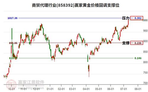 商貿(mào)代理行業(yè)強(qiáng)勢(shì)上揚(yáng)，工藝美術(shù)品零售迎來(lái)新機(jī)遇
